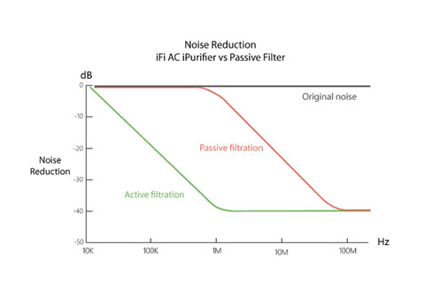 ifi Audio AC iPurifier aktiv strømrenser