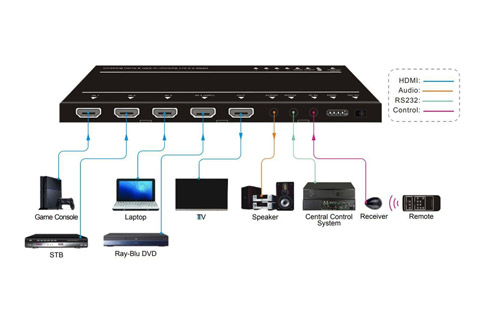 Vivolink HDMI switch 4x1, 4K@60Hz med ARC - Opsætning