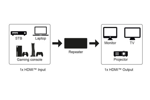 HDMI Booster / Repeater