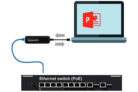 Monacor ADP-USBC-2X2 Dante adapter