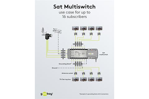 Sat Multiswitch 5 Inputs/16 Outputs - Lifestyle