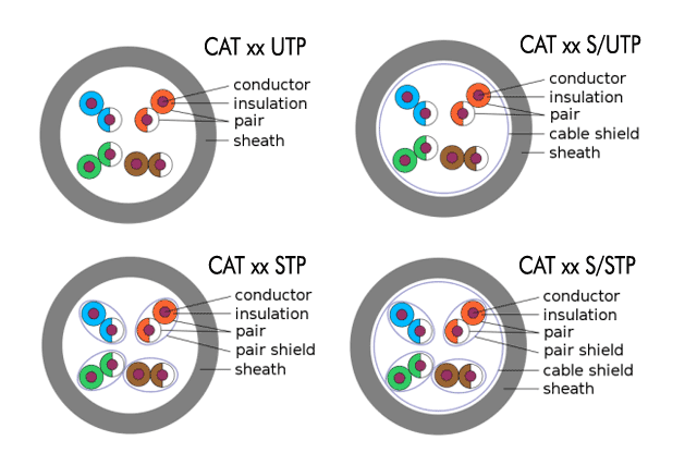 Network shielding types (UTP, STP, U/STP and S/STP) 