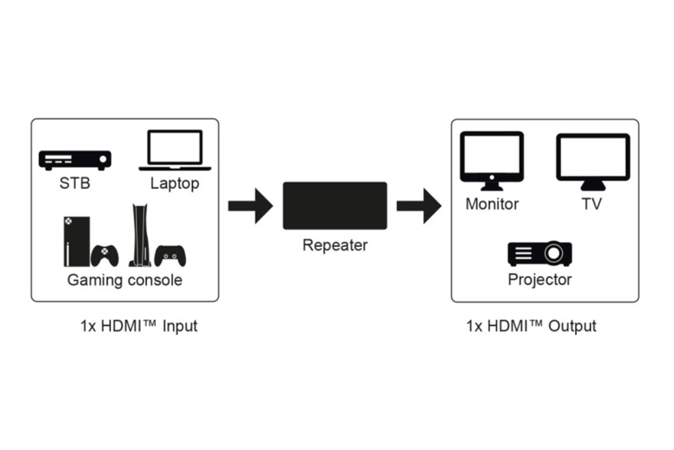 HDMI Booster / Repeater