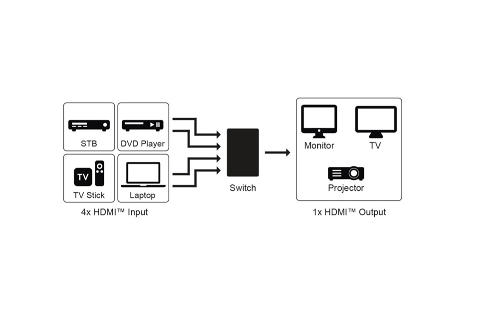 4-1 Port HDMI 2.0 switch
