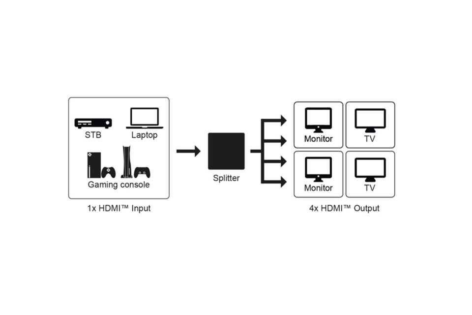 HDMI 2.0 splitter  (1 ind - 4 ud)