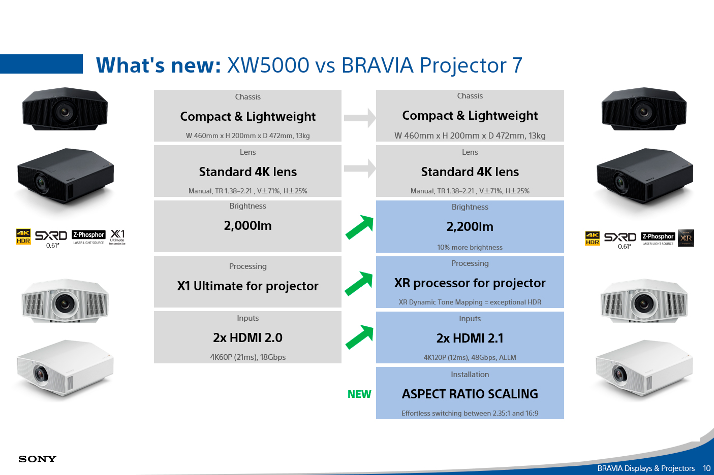 Whats new: XW5000 vs BRAVIA Projector 7